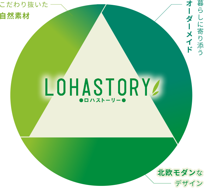それは自然のやさしさを取り入れた、健康で美しい、オーダーメイドの住まい。