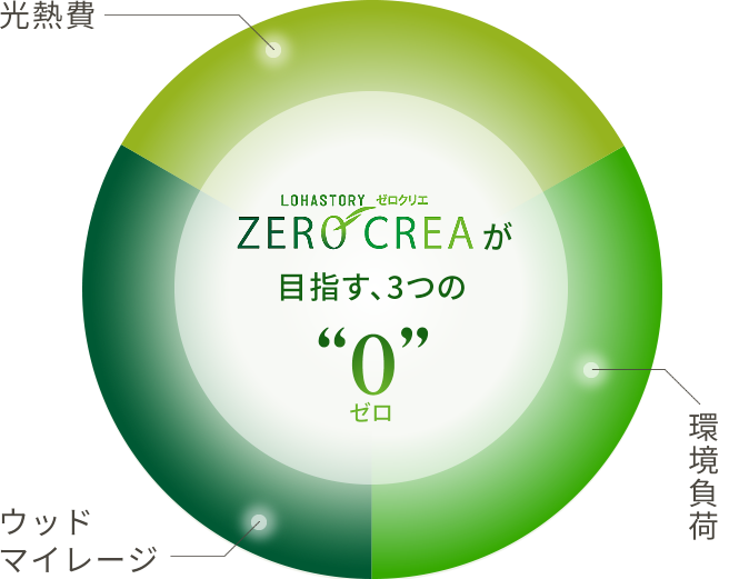 環境負荷、光熱費、ウッドマイレージ、3つの「ゼロ」の新しい住まい「ZEROCREA（ゼロクリエ）」。
