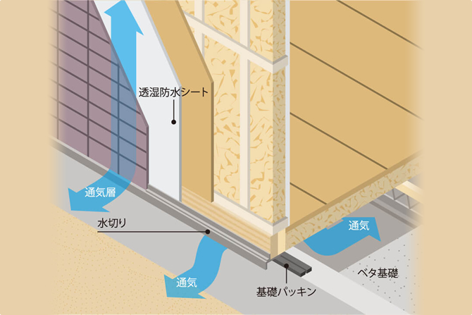木の耐久性を引き出すための湿気対策