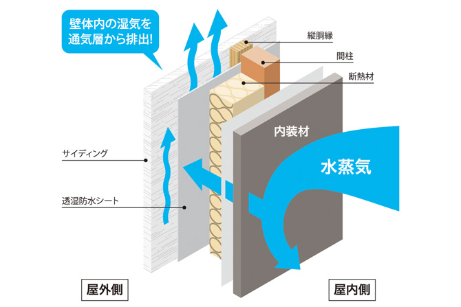 壁内結露を防止する「外壁通気構法」