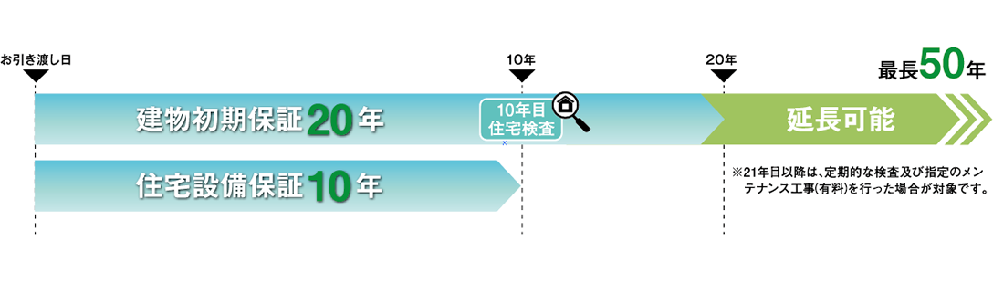 長期保証制度のご案内