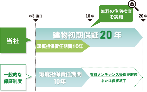 通常保証との違い