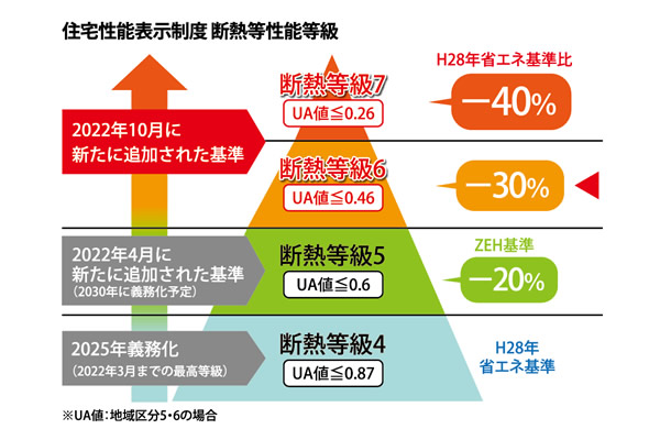 初期仕様で断熱等性能等級6