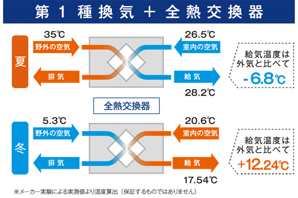室内は、24時間いつでもクリーンで快適な空気。
