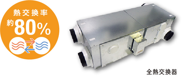 熱交換率約80％