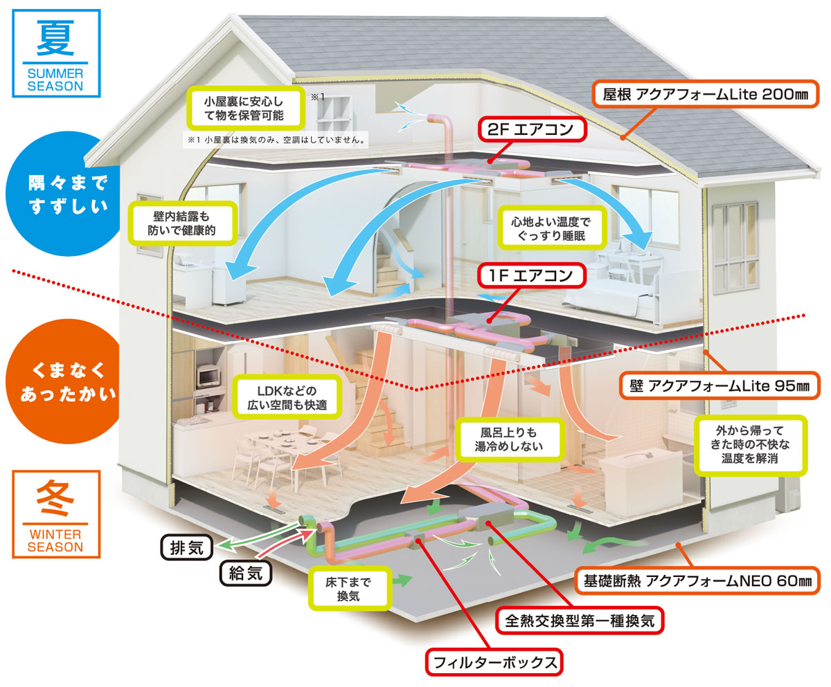 夏、隅々まですずしい 冬、くまなくあったかい