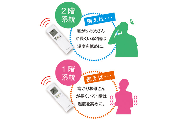 フロアごとで温度設定が可能。風向き風量もコントロール。