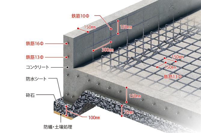 業界最高水準のスラブ基礎
