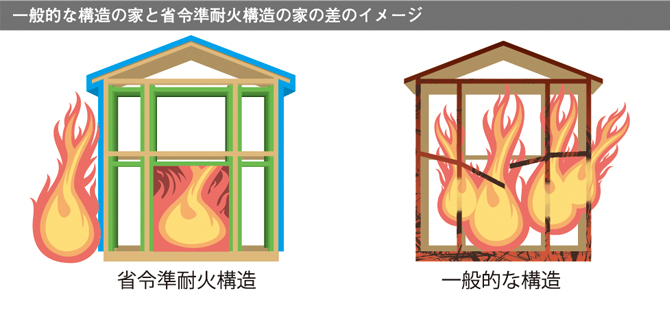 火災に強い省令準耐火構造