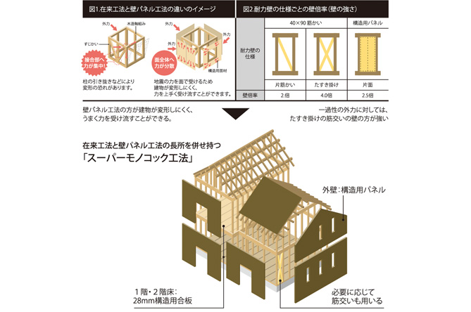 東亜ハウスのSPモノコック工法