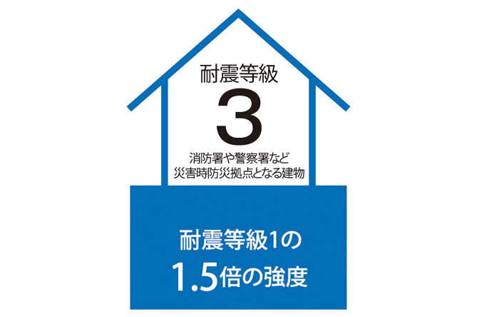 許容応力度計算 耐震等級3対応