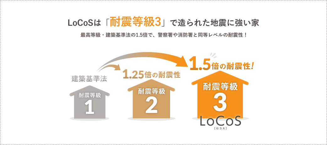 LoCoSは「耐震等級3」で造られた地震に強い家。最高等級・建築基準法の1.5倍で、警察署や消防署と同等レベルの耐震性！